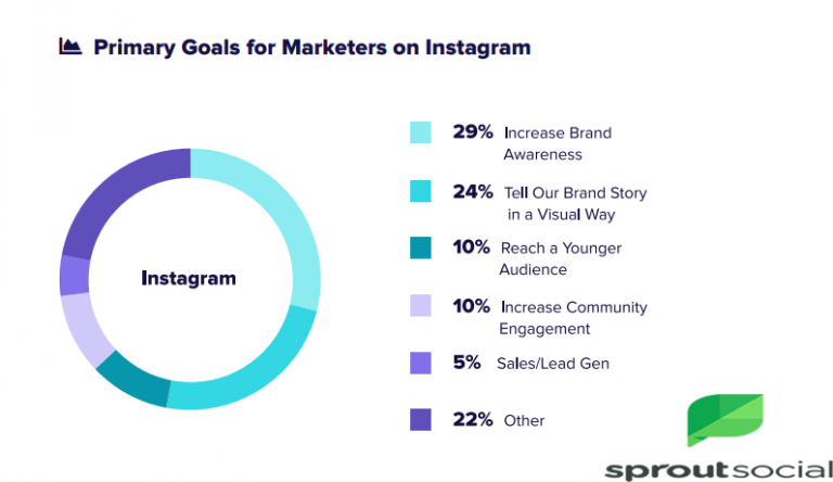 Primary-Goals-For-Marketers-on-Instagram - 29% of Digital Marketers Are Using Instagram to Increase Their Brand Awareness in 2018 | Sprout Social