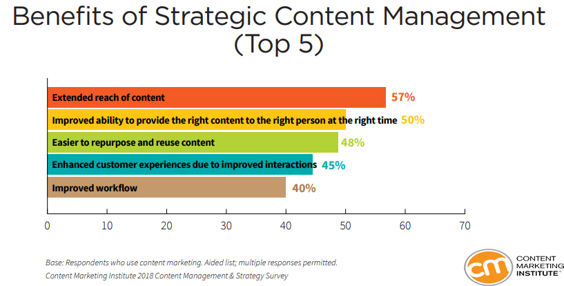Strategic Content Management Benefits, 2018