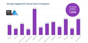 The Average Engagement Rate per Post on Instagram - 2019 - 2019 Social Media Industry Benchmark Report - Rival IQ