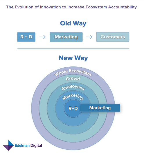 The 2019 Digital trend Report - The Evolution of Innovation to Increase Ecosystem Accountability - Edelman Digital & Kaleido Insights