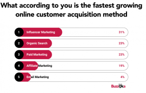 The Fastest Growing Customer Acquisition Methods, India-2019