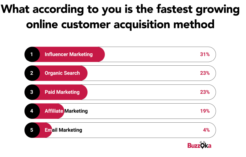 The Fastest Growing Customer Acquisition Method India 2019