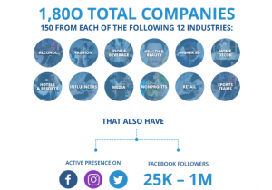 The Rival IQ survey 2019 - Social Media Benchmark in each industry