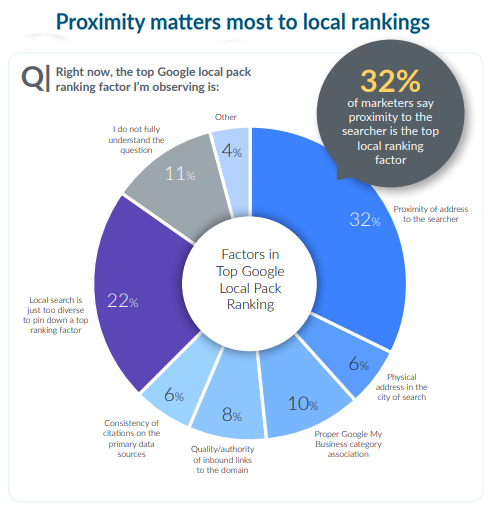 The Top Google Local Pack Ranking Factors in 2019 - Moz