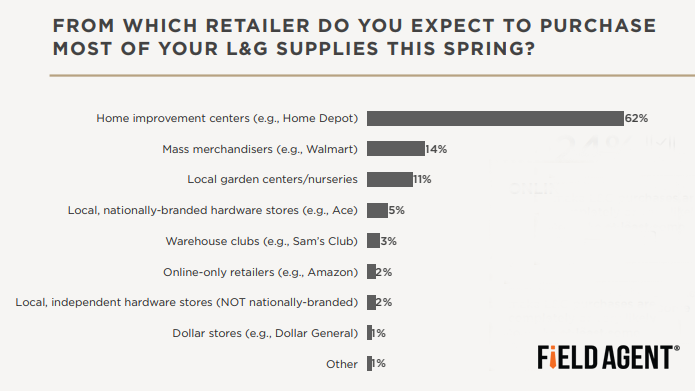 The Most Prevalent Retail Channels for Lawn and Garden Purchases in the USA in 2019