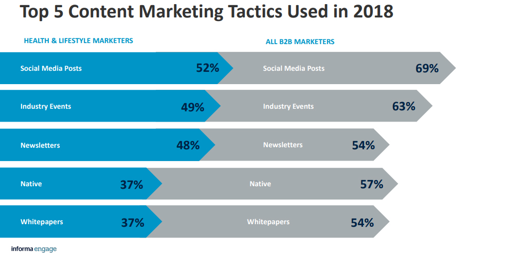Top 5 Content Marketing Tactics Used by USA B2B Marketers in 2018