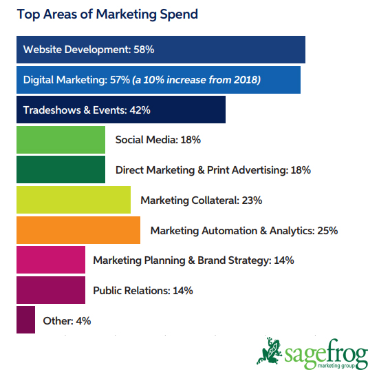 Top Areas of Marketing Spending in 2019