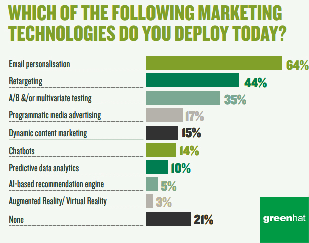 Top Marketing Technologies That B2B Marketers Are Deploying in 2019