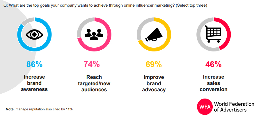 ¿Cómo aumentan los influencers el conocimiento de la marca?