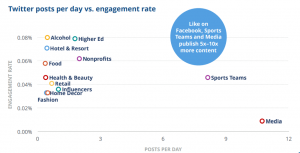 Twitter Post per day vs engagement rate - Benchmarks 2019
