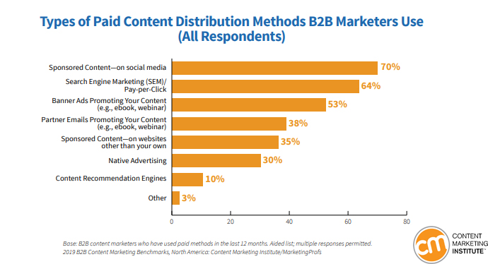 Types of Paid Content Methods That B2B Marketers Using 2019
