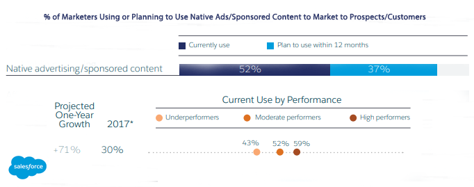 Content Marketing, Branded Content & Sponsored Content: What’s the Difference? 3 | Digital Marketing Community Percentage of Marketers Using or Planning to Use Native Ads/Sponsored Content for their Marketing Strategy Use Native Ads and Sponsored Content Stats 2019 - Salesforce