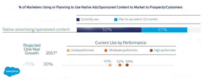 Percentage of Marketers Using or Planning to Use Native Ads/Sponsored Content for their Marketing Strategy Use Native Ads and Sponsored Content Stats 2019 - Salesforce