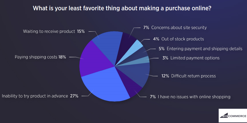 What is your least favorite thing about making a purchase online, 2018