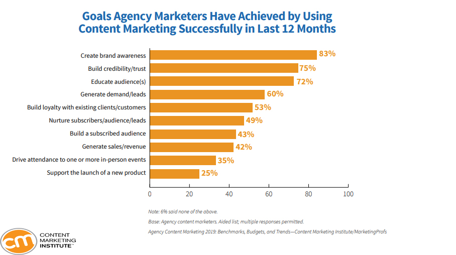 Achieved Goals By Using Content Marketing by Agency Marketers, 2019