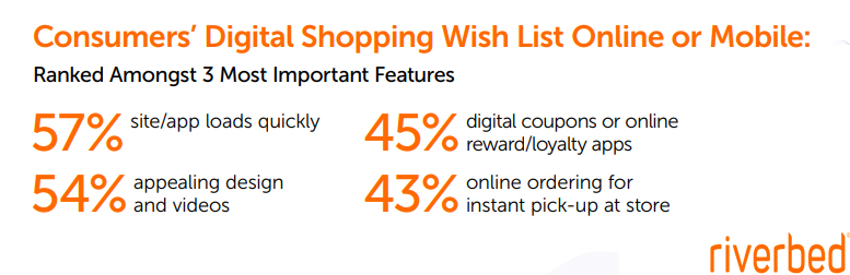 The Consumers’ Digital Shopping Wish List Online or Mobile, 2019.