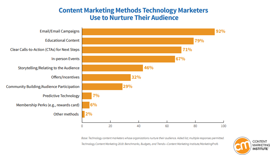 Content Marketing Methods That Technology Marketers Use It to Nurture Their Audience, 2019