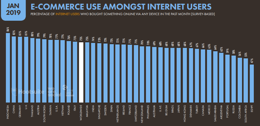 E-commerce Use Amongst Internet Users by Country in 2019