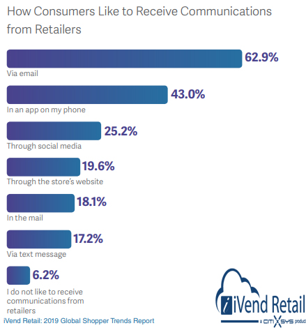 How Consumers Like to Receive Communications from retailers 2019