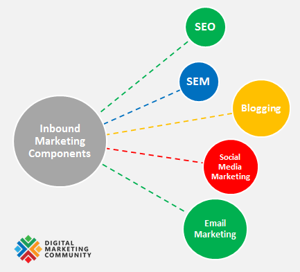 The Key Components of Inbound Marketing are Search Engine Optimisation (SEO), Search Engine Marketing (including PPC), Social media marketing, Blogging and Email marketing