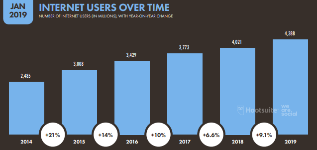 A Figure Shows the Internet Users (2014 - 2019) With Year-on-year Change - Digital in 2019 Report - We Are Social & Hootsuite