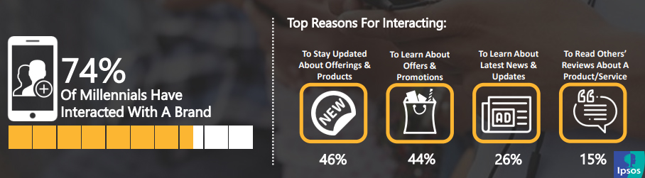 Millennials Top Reasons of Interacting With Brands, 2018.