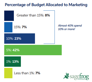 Percentage of Budget Allocated to B2B Marketing in 2019