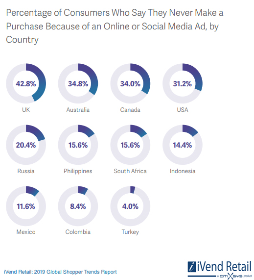 Percentage of Shoppers That Online or Social Media Advertising Don't Influence Their Purchasing Decisions, 2019 1 | Digital Marketing Community Percentage of Consumers Who Say That They Never Make a purchase Because they saw Ads