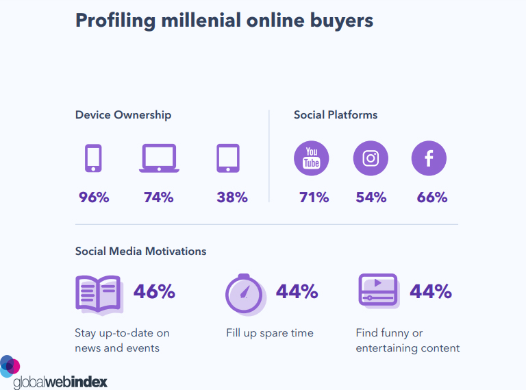 Profiling Digital Millennial Buyers 2019