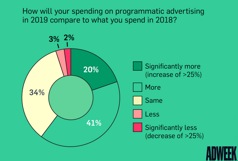 Programmatic advertising spending in 2019 compared to 2018