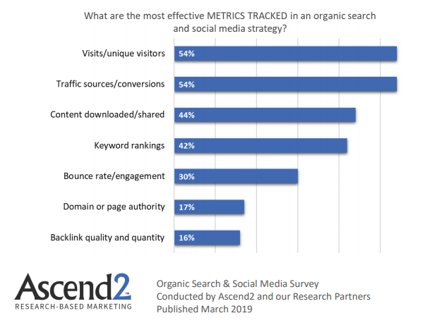 The Most Effective Tracked Metrics of organic search & social media strategies, 2019