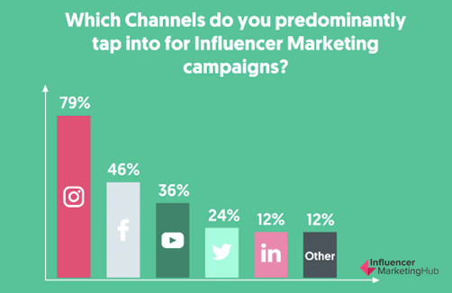 The Most Important Channel for Influencer Marketing in 2019