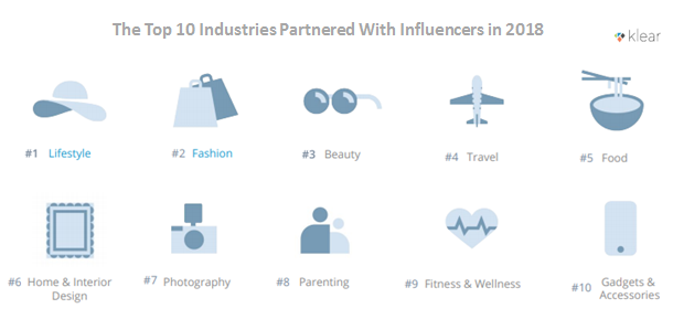 The Top 10 Industries Partnered With Influencers in 2018