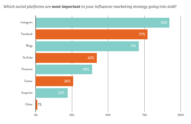 A Figure Shows the Most Important Social Media to Influencer Marketing Strategy in 2018 - The State of Influencer Marketing, 2018