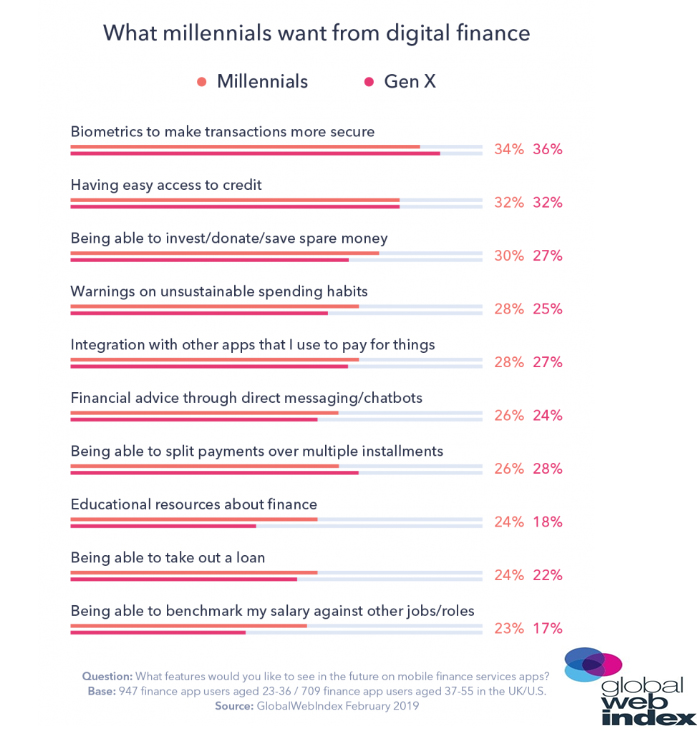 What Millennials want from digital finance, 2019