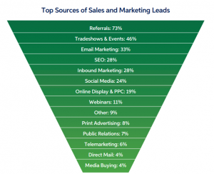 top sources of B2B sales and marketing leads