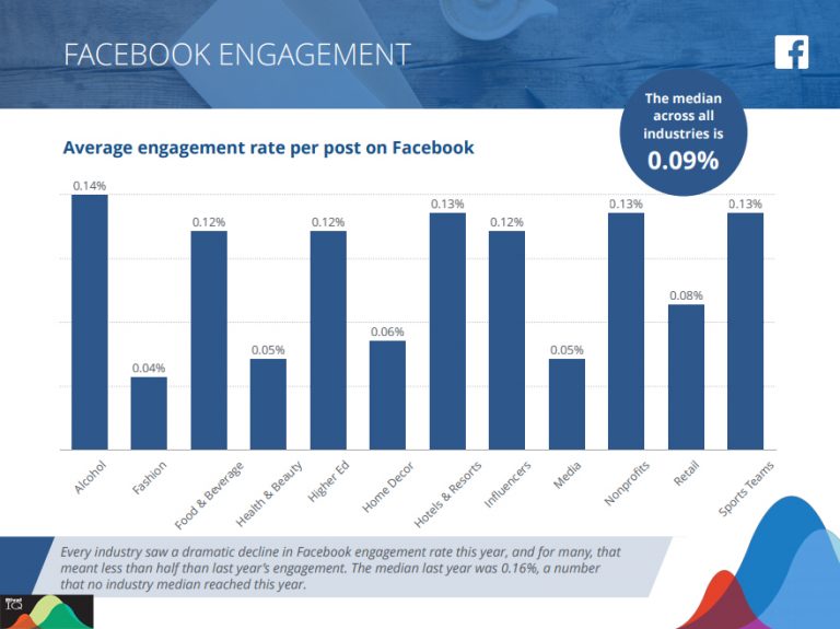 Facebook Engagement Rate Across Industries DMC