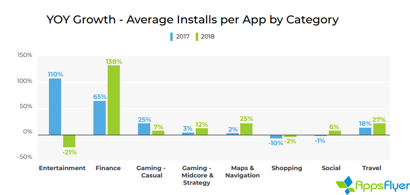 Avg installs per app by category 2018.