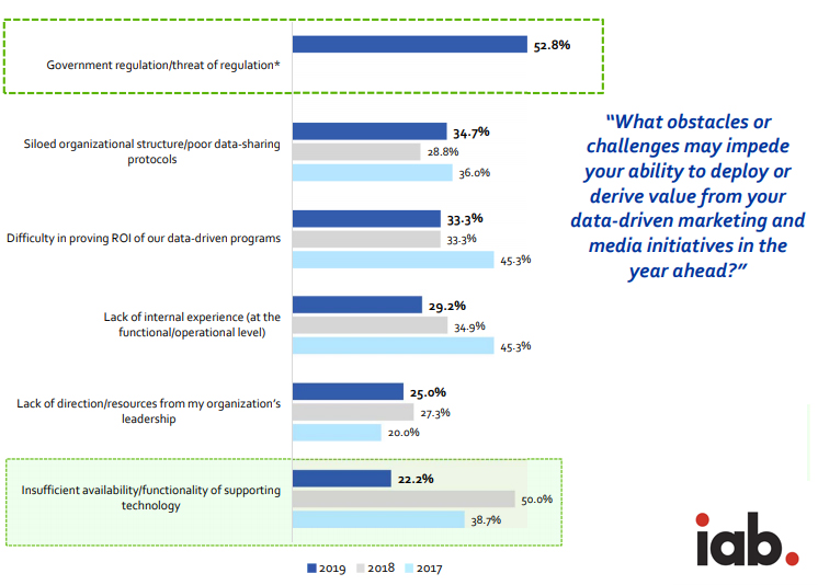 Data Driven Marketing Barriers Archives Digital Marketing Community