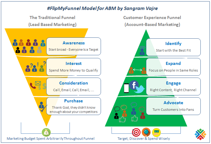 #FlipMyFunnel Model for Account-Based Marketing (ABM) by Sangram Vajre