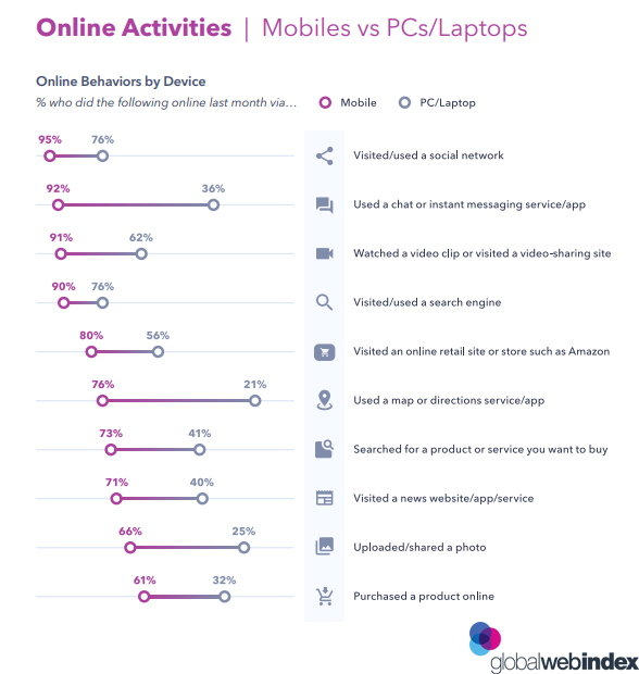 Generation Z Online Activities Mobiles vs PCs Laptops 2019