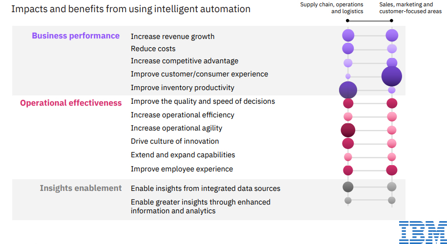 Impacts and benefits from using intelligent automation 2019