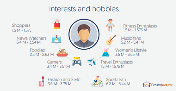 The State of Social Media 2019 in the Middle East Countries: A Figure Shows the Interests and Hobbies of Snapchat Users in KSA in 2019
