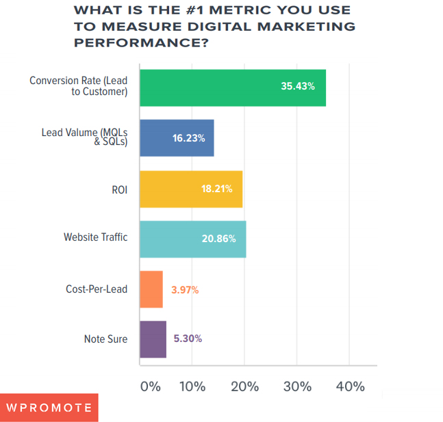 Metrics used for measuring B2B digital marketing performance 2019