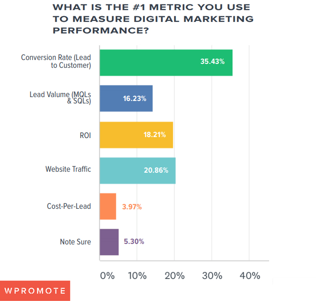 Best Ways To Track Your Marketing Metrics Effectively