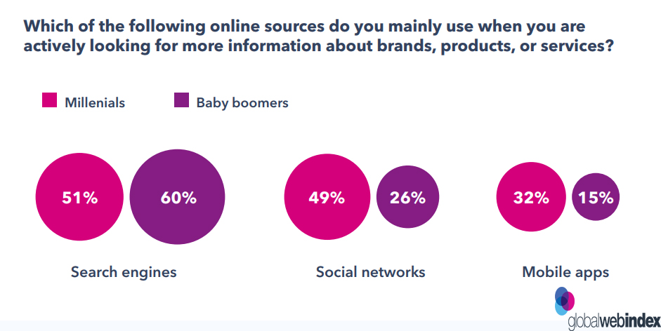 Online sources mainly used when you are actively looking for more information about brands, products, or services