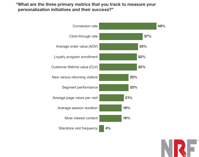 TopThree Primary Metrics Tracked For Measuring Personalization Initiatives & Success, 2019.