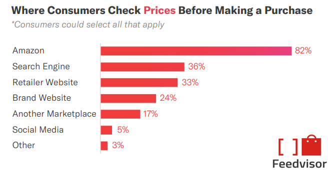 Where Consumers Check Prices Before Making Online Purchase 2019