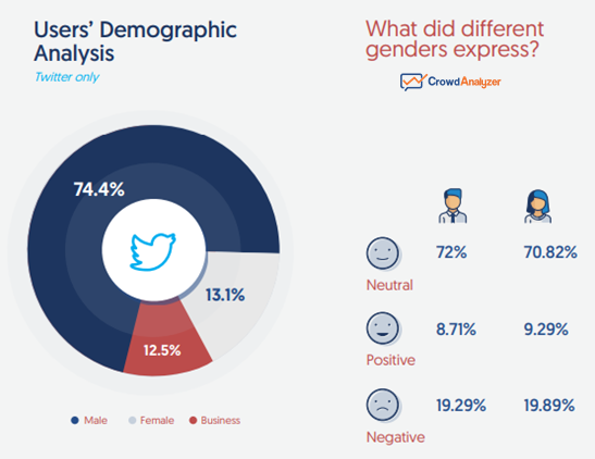 The State of Social Media 2019 in the Middle East Countries: A Figure Shows the Different Expressions of Genders About Ride-hailing on Social Media