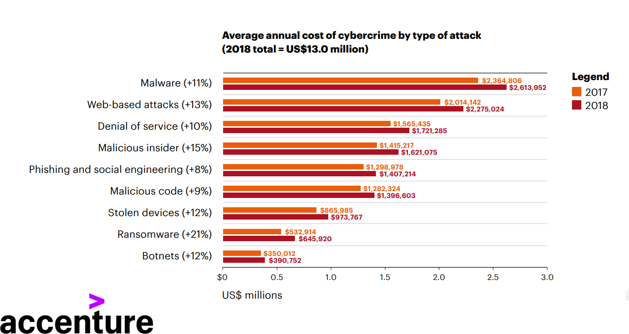 Average annual cost of cybercrime by type of attack 2019